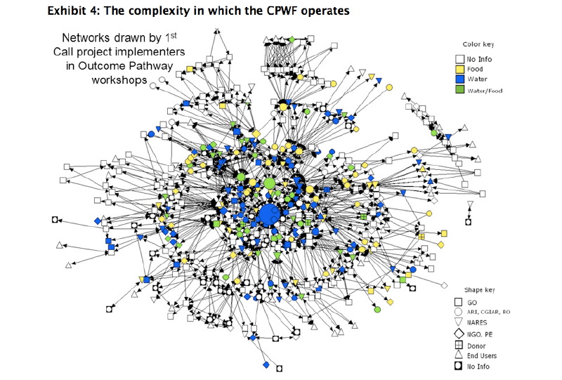 Complexity © CPWF